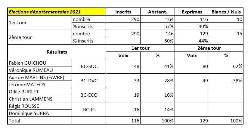 Départementales 2021
