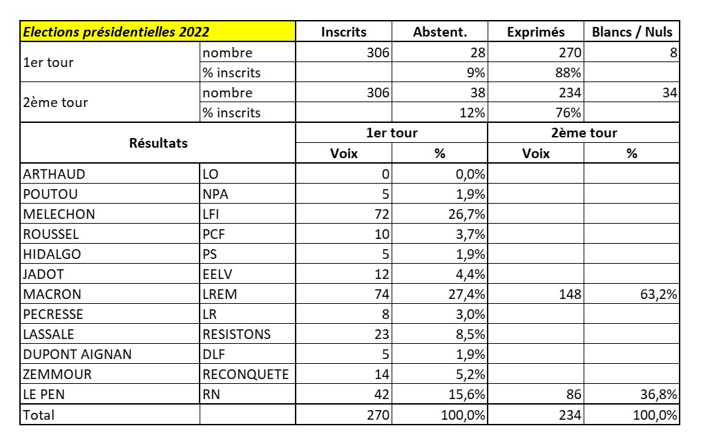 Elections Présidentielles