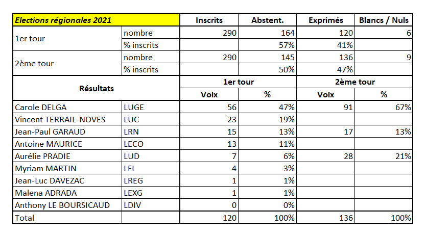 Régionales 2021